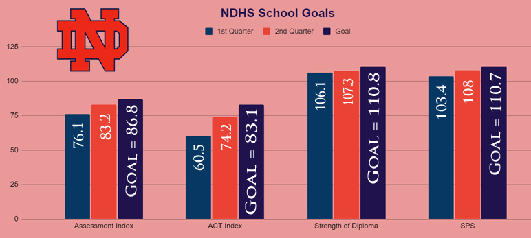 NDHS reports progress towards goals for 2021-22. We are excited to watch the growth!