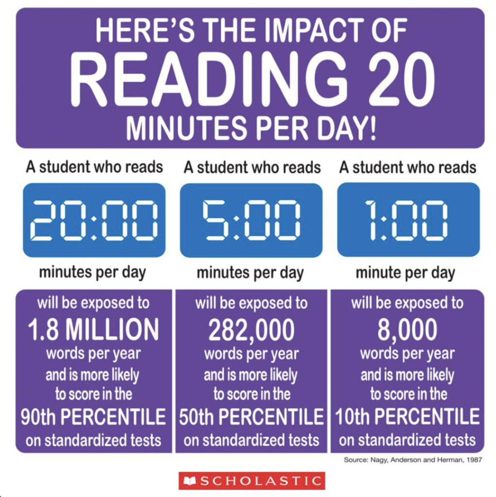 Impact of Reading 20 Minutes per Day.